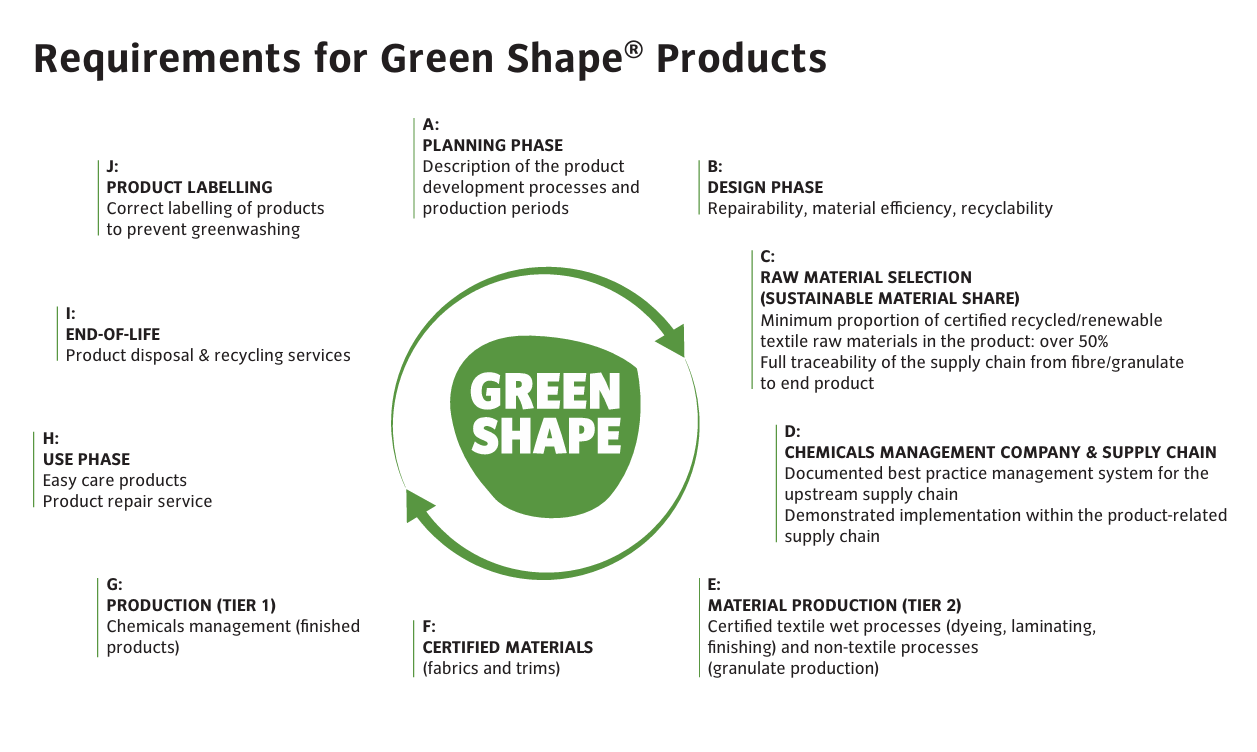 Infographic: Requirements for Green Shape Products