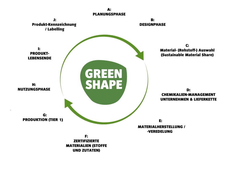Grafik Anforderungen an Green Shape Produkte
